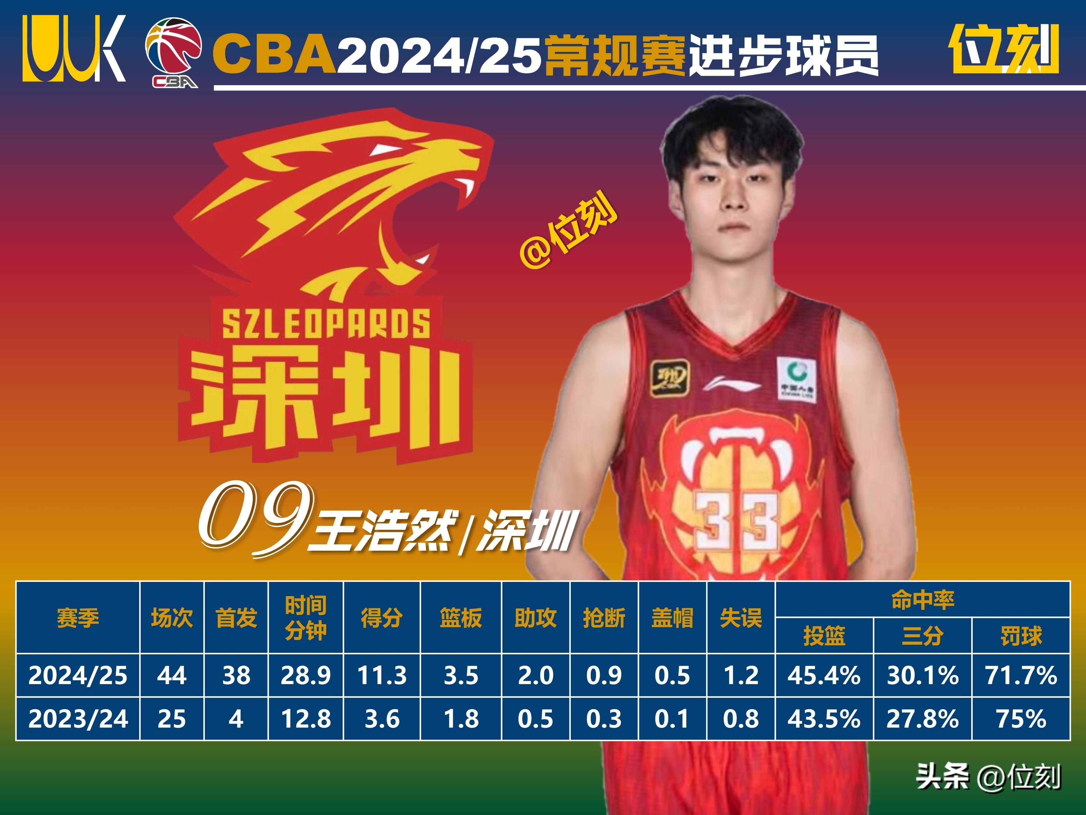 CBA常规赛今晨走向成谜，达拉斯独行侠强势反弹，话题不断，年轻球员得到机会的简单介绍